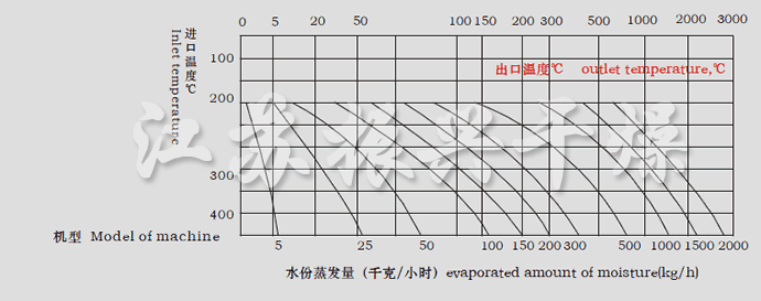 LPG系列高速離心噴霧干燥機(jī)水份蒸發(fā)量圖表