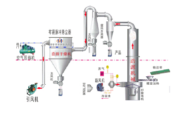 旋轉(zhuǎn)閃蒸干燥機(jī)干燥過(guò)程